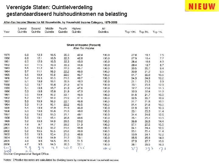 Verenigde Staten: Quintielverdeling gestandaardiseerd huishoudinkomen na belasting 