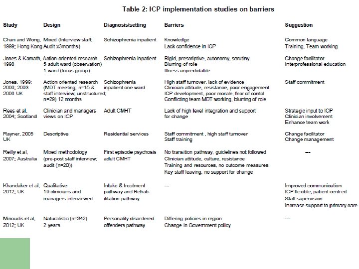 Barriers in the implementation of integrated care pathway