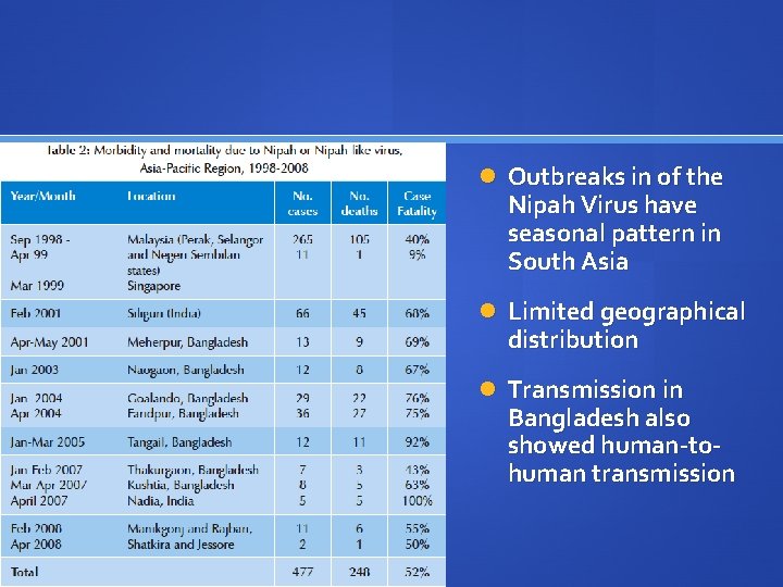  Outbreaks in of the Nipah Virus have seasonal pattern in South Asia Limited
