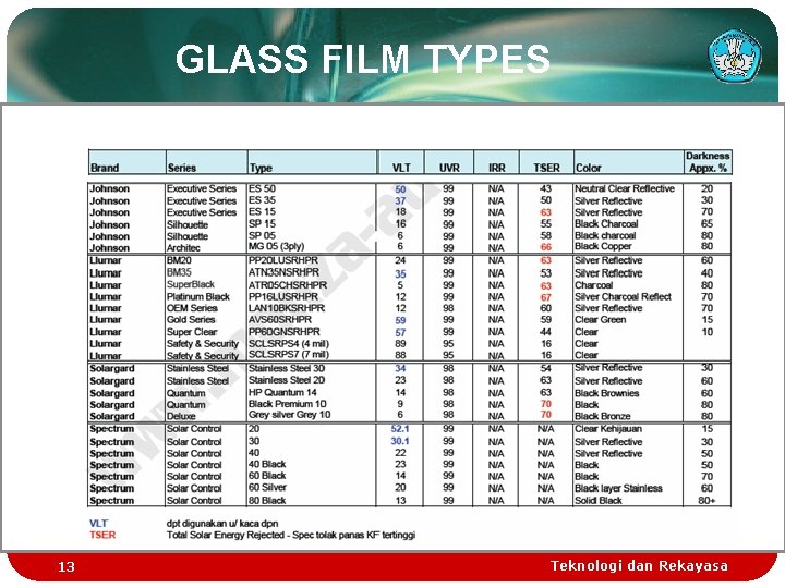 GLASS FILM TYPES 13 Teknologi dan Rekayasa 