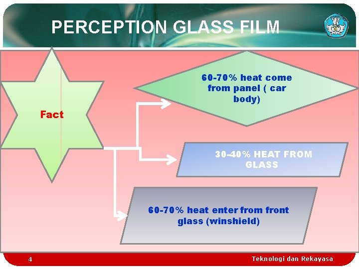 PERCEPTION GLASS FILM 60 -70% heat come from panel ( car body) Fact 30