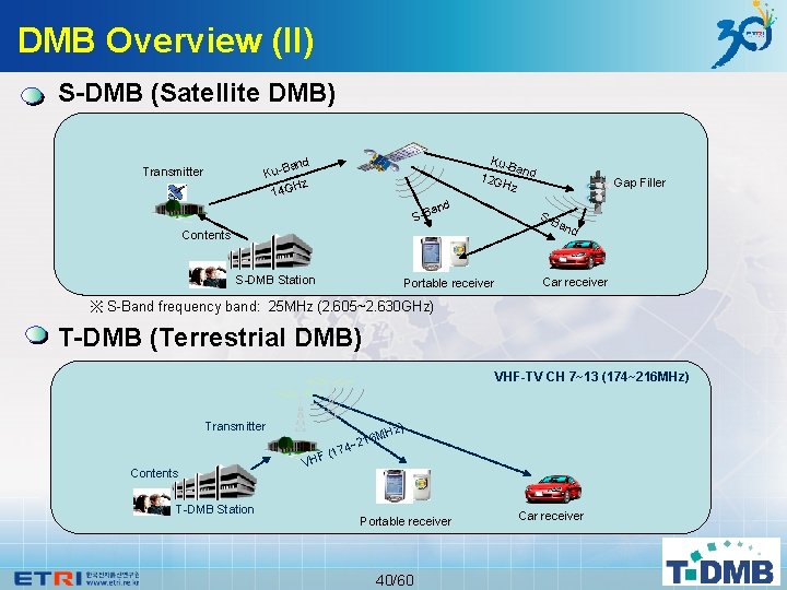 DMB Overview (II) S-DMB (Satellite DMB) Ku-B and Ku-B Hz 14 G Transmitter and