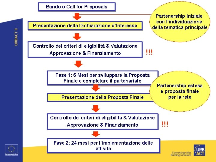 Bando o Call for Proposals Partenership iniziale con l’individuazione della tematica principale Presentazione della