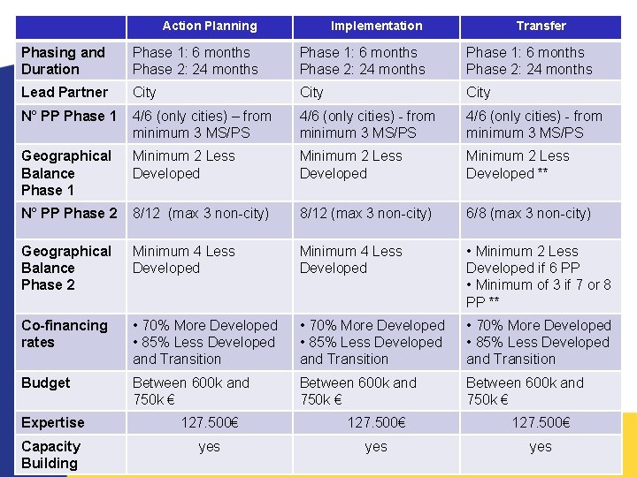 Action Planning Implementation Transfer Phasing and Duration Phase 1: 6 months Phase 2: 24