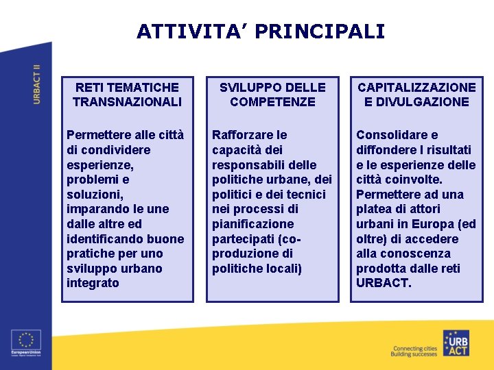 ATTIVITA’ PRINCIPALI RETI TEMATICHE TRANSNAZIONALI SVILUPPO DELLE COMPETENZE CAPITALIZZAZIONE E DIVULGAZIONE Permettere alle città