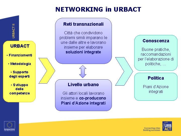 NETWORKING in URBACT Reti transnazionali URBACT • Finanziamenti Città che condividono problemi simili imparano