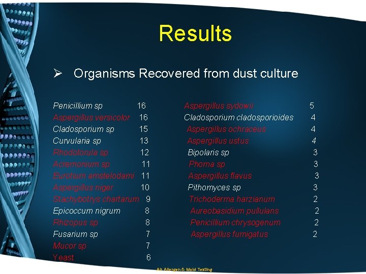 Results Ø Organisms Recovered from dust culture Penicillium sp 16 Aspergillus versicolor 16 Cladosporium