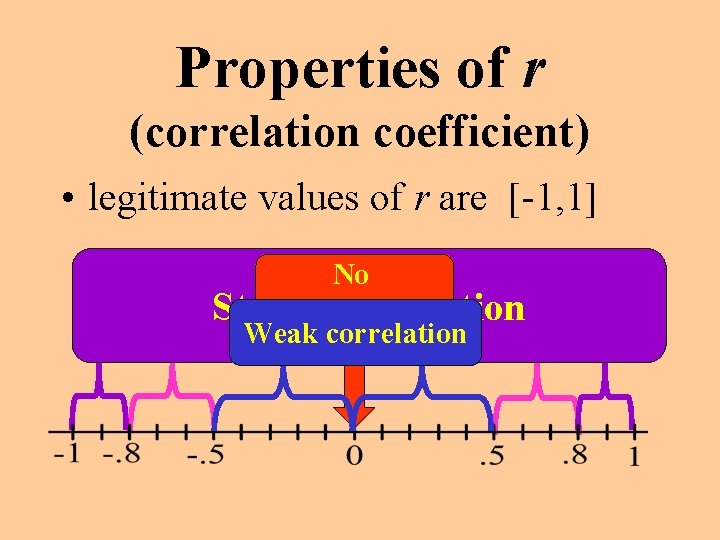 Properties of r (correlation coefficient) • legitimate values of r are [-1, 1] No
