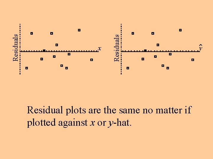 Residuals x Residual plots are the same no matter if plotted against x or