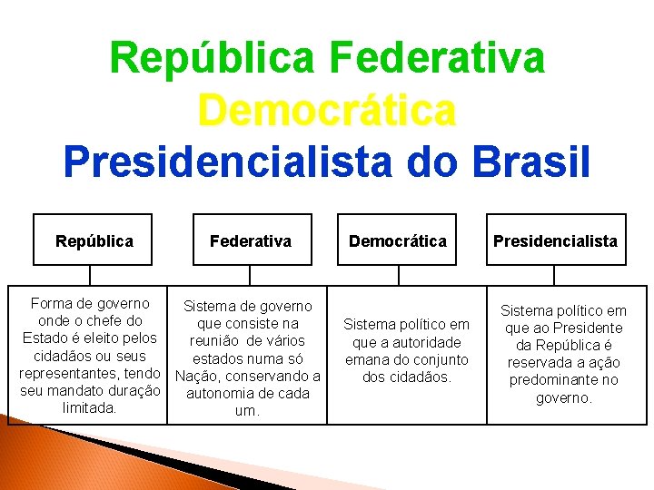 HISTRIA DO BRASIL Repblica Federativa Democrtica Presidencialista do