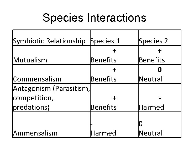 Species Interactions Symbiotic Relationship Species 1 + Mutualism Benefits + Commensalism Benefits Antagonism (Parasitism,