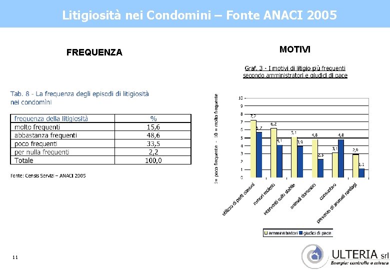 Litigiosità nei Condomini – Fonte ANACI 2005 FREQUENZA 11 MOTIVI 