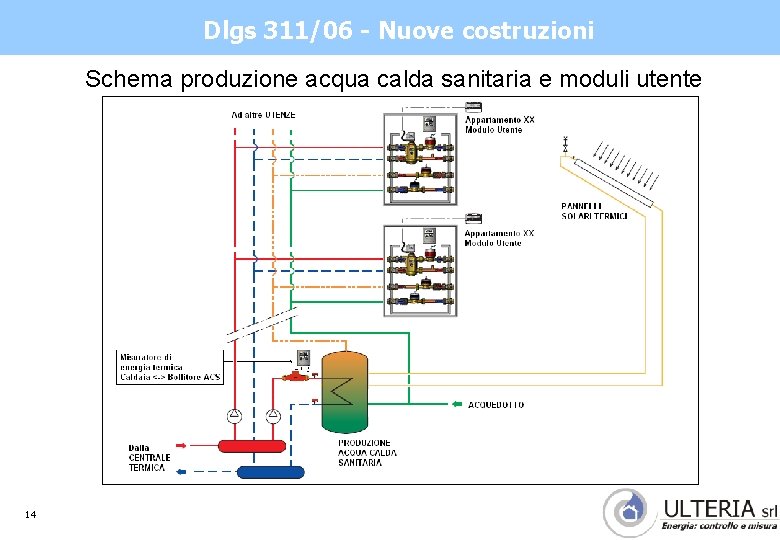 Dlgs 311/06 - Nuove costruzioni Schema produzione acqua calda sanitaria e moduli utente 14