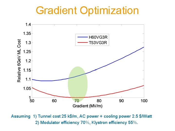 Gradient Optimization Assuming 1) Tunnel cost 25 k$/m, AC power + cooling power 2.