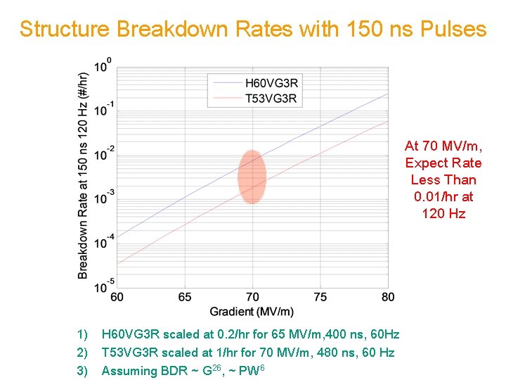 Structure Breakdown Rates with 150 ns Pulses At 70 MV/m, Expect Rate Less Than