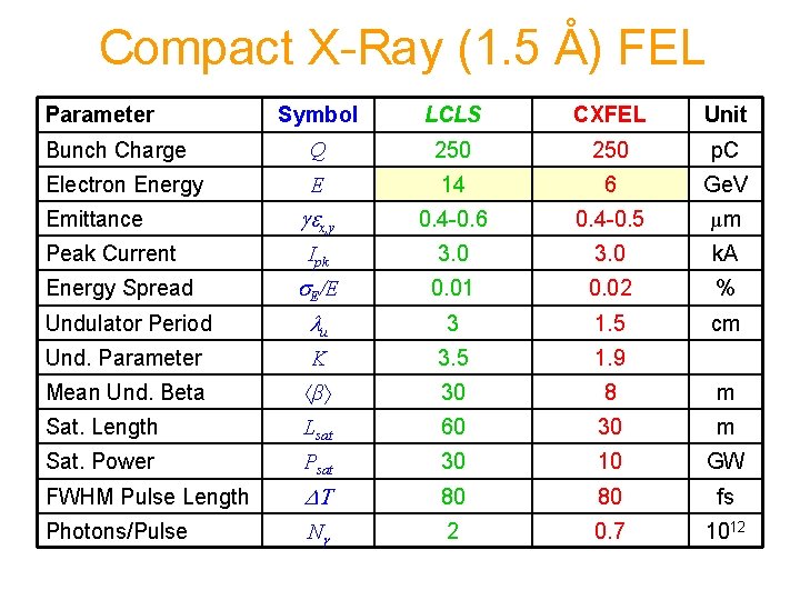 Compact X-Ray (1. 5 Å) FEL Parameter Symbol LCLS CXFEL Unit Bunch Charge Q