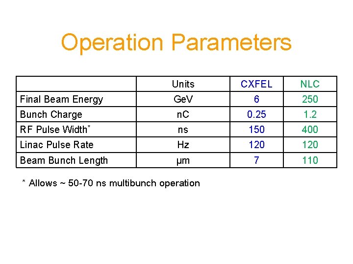 Operation Parameters Units CXFEL NLC Ge. V 6 250 Bunch Charge n. C 0.