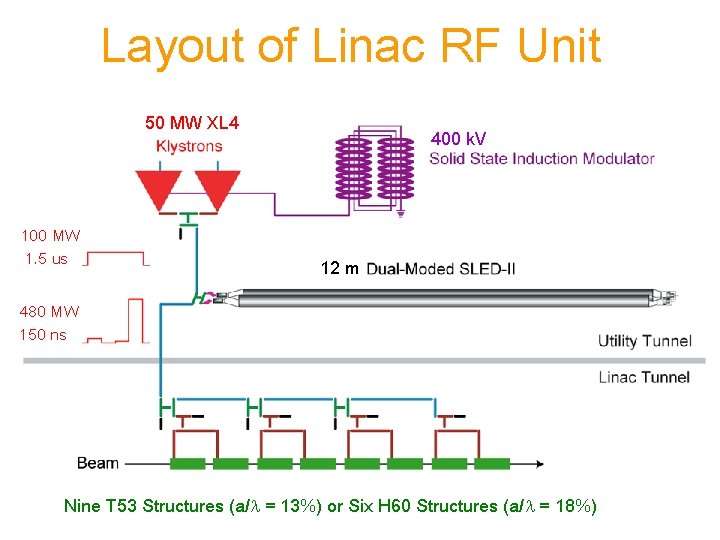 Layout of Linac RF Unit 50 MW XL 4 100 MW 1. 5 us