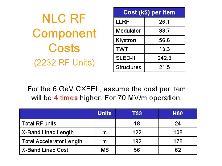 Cost (k$) per Item NLC RF Component Costs (2232 RF Units) LLRF 26. 1