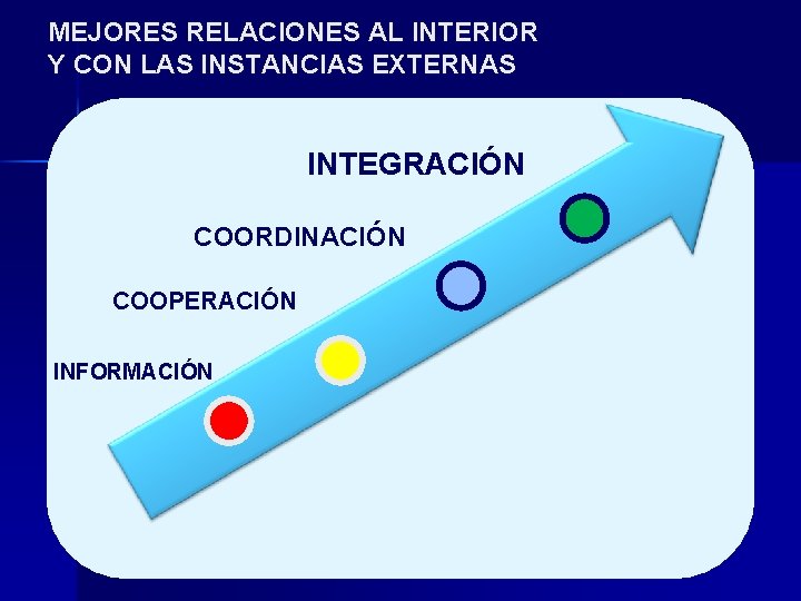 MEJORES RELACIONES AL INTERIOR Y CON LAS INSTANCIAS EXTERNAS INTEGRACIÓN COORDINACIÓN COOPERACIÓN INFORMACIÓN 