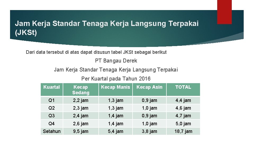 Jam Kerja Standar Tenaga Kerja Langsung Terpakai (JKSt) Dari data tersebut di atas dapat