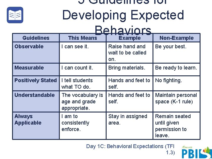 Guidelines 5 Guidelines for Developing Expected Behaviors This Means Example Non-Example Observable I can Guidelines 5 Guidelines for Developing Expected Behaviors This Means Example Non-Example Observable I can