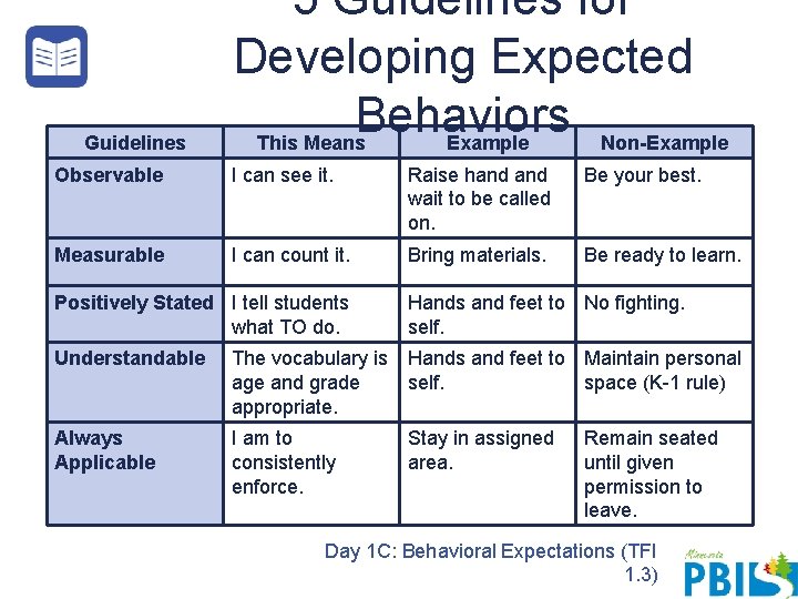 Guidelines 5 Guidelines for Developing Expected Behaviors This Means Example Non-Example Observable I can