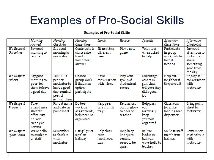 Examples of Pro-Social Skills Day 1 C: Behavioral Expectations (TFI 1. 3) Examples of Pro-Social Skills Day 1 C: Behavioral Expectations (TFI 1. 3)