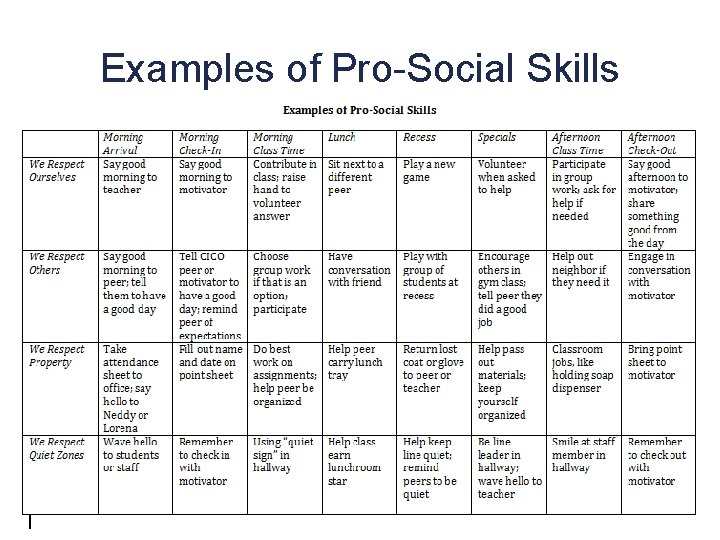 Examples of Pro-Social Skills Day 1 C: Behavioral Expectations (TFI 1. 3) 