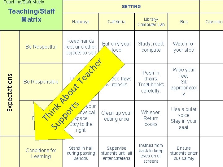 Teaching/Staff Matrix Hallways Cafeteria Library/ Computer Lab Bus Keep hands feet and other objects