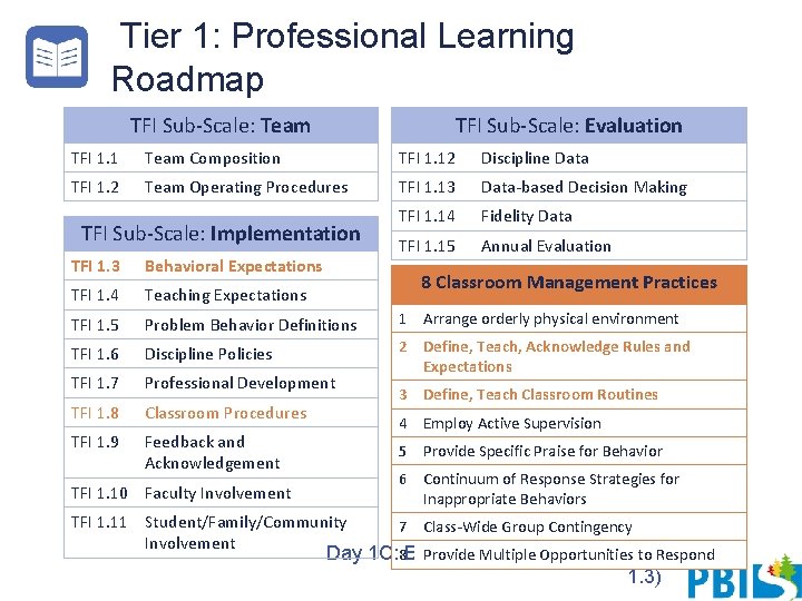 Tier 1: Professional Learning Roadmap TFI Sub-Scale: Evaluation TFI Sub-Scale: Team TFI 1. 1
