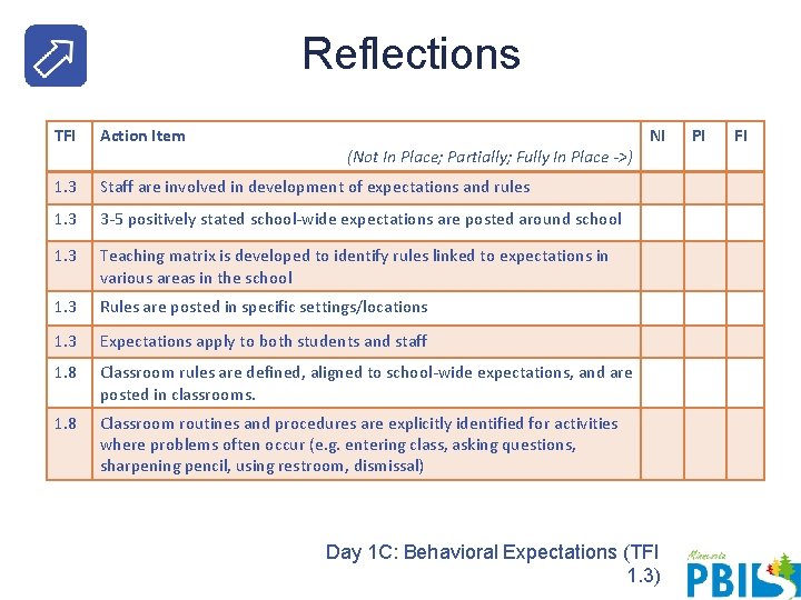 Reflections TFI Action Item 1. 3 Staff are involved in development of expectations and