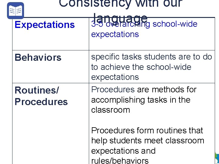 Consistency with our language 3 -5 overarching school-wide Expectations expectations Behaviors Routines/ Procedures specific