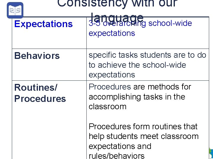 Consistency with our language 3 -5 overarching school-wide Expectations expectations Behaviors Routines/ Procedures specific Consistency with our language 3 -5 overarching school-wide Expectations expectations Behaviors Routines/ Procedures specific