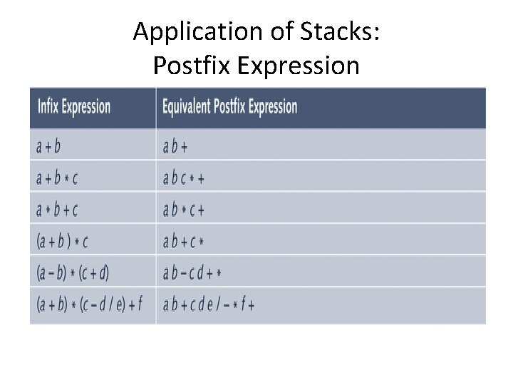 Application of Stacks: Postfix Expression 