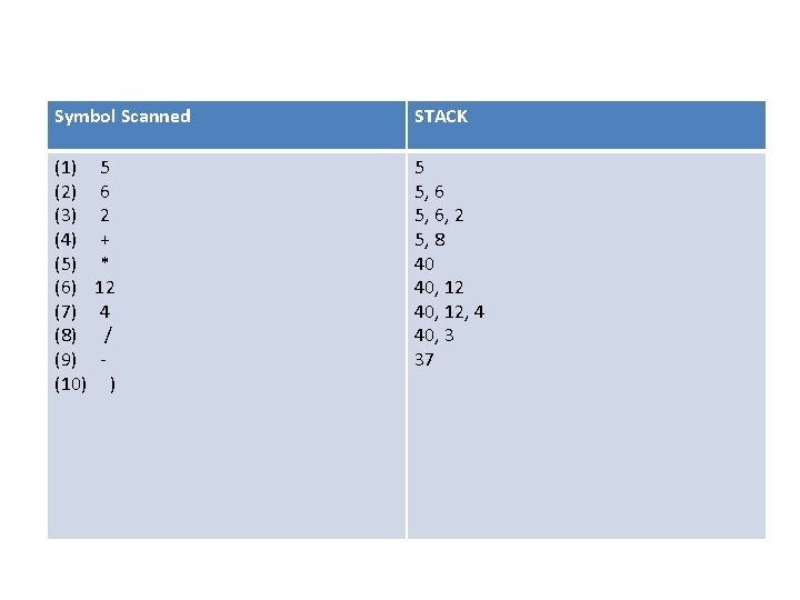 Symbol Scanned STACK (1) (2) (3) (4) (5) (6) (7) (8) (9) (10) 5
