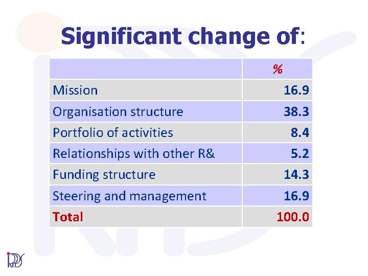 Significant change of: % Mission Organisation structure Portfolio of activities Relationships with other R&