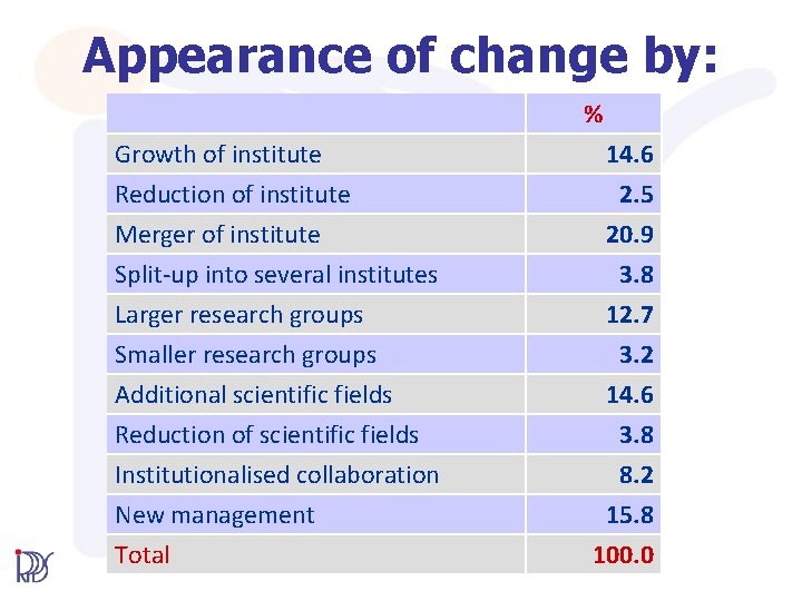 Appearance of change by: % Growth of institute Reduction of institute Merger of institute