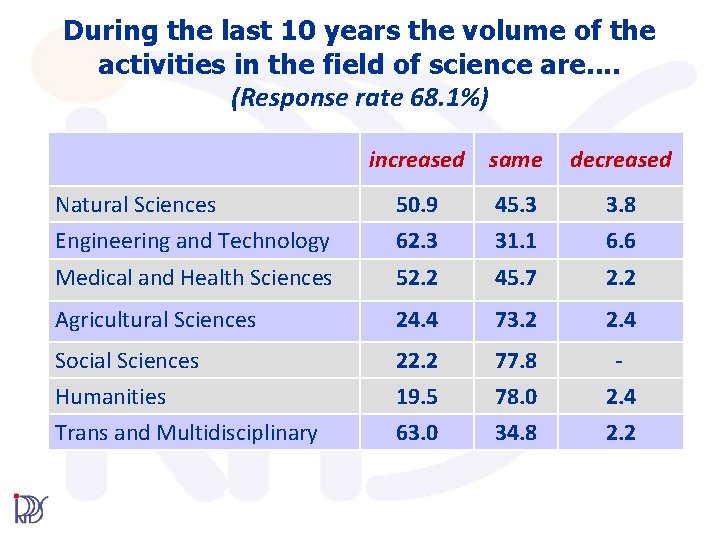 During the last 10 years the volume of the activities in the field of