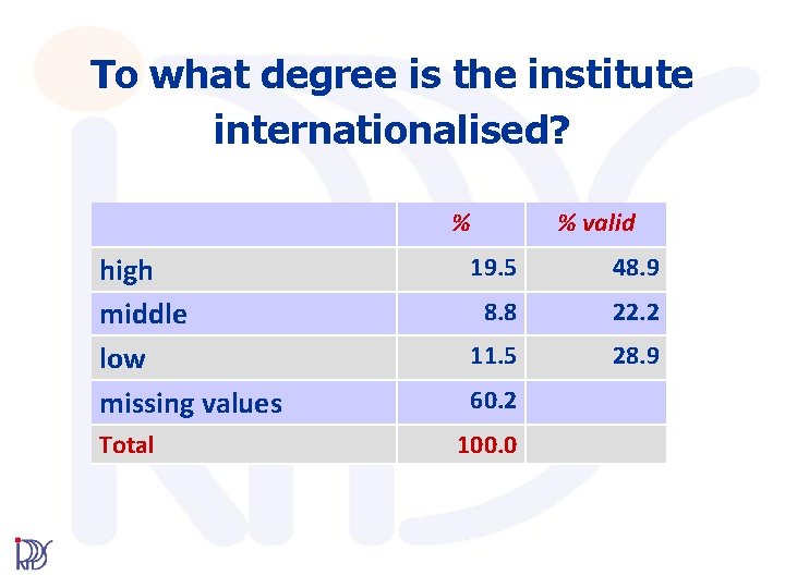 To what degree is the institute internationalised? % high middle low missing values Total