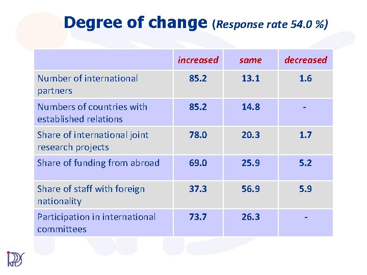 Degree of change (Response rate 54. 0 %) increased same decreased Number of international