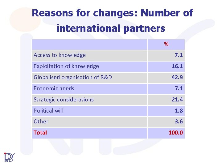 Reasons for changes: Number of international partners % Access to knowledge 7. 1 Exploitation