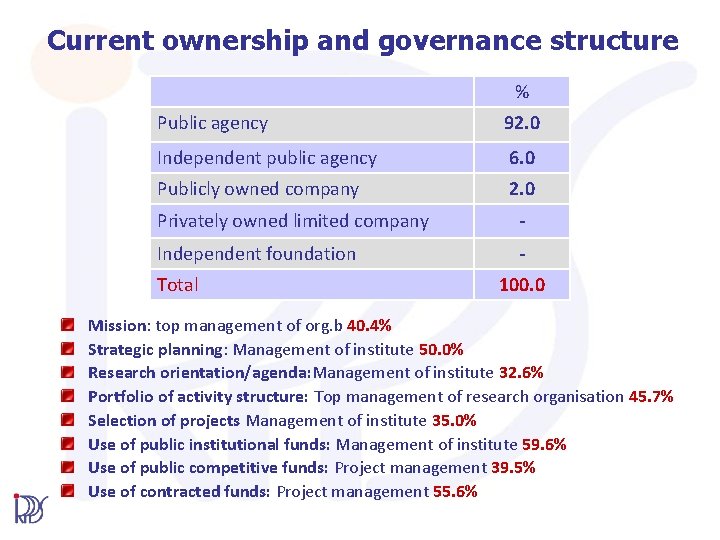 Current ownership and governance structure % Public agency 92. 0 Independent public agency 6.