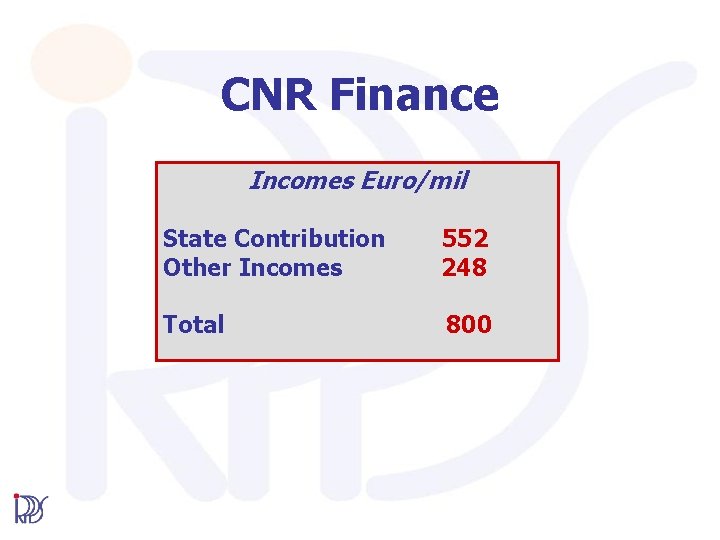 CNR Finance Incomes Euro/mil State Contribution Other Incomes 552 248 Total 800 