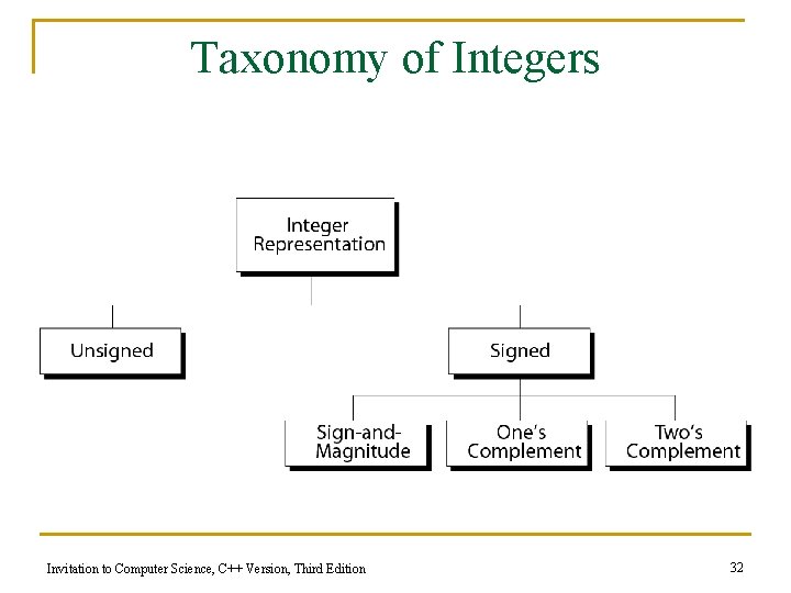 Taxonomy of Integers Invitation to Computer Science, C++ Version, Third Edition 32 