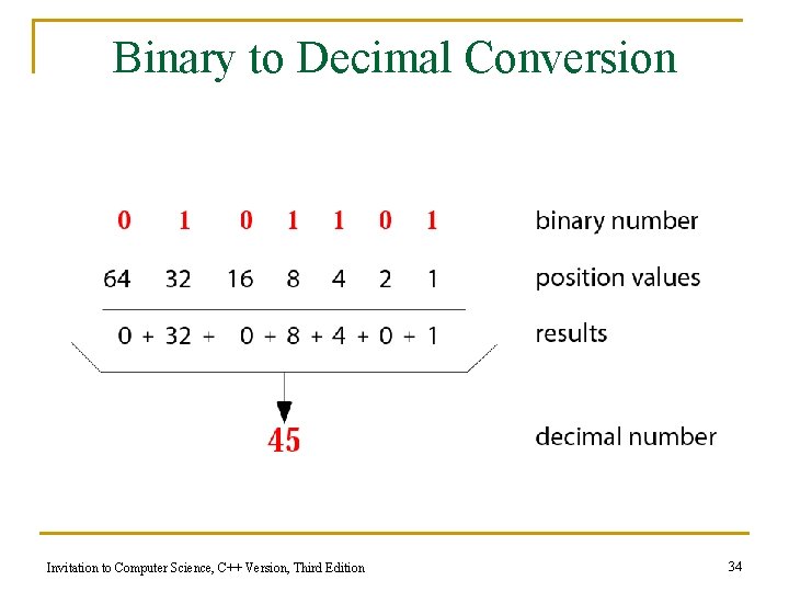 Binary to Decimal Conversion Invitation to Computer Science, C++ Version, Third Edition 34 