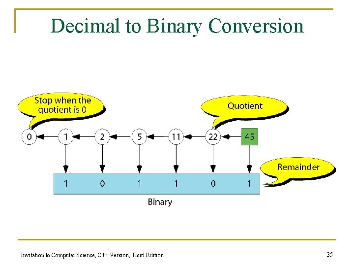 Decimal to Binary Conversion Invitation to Computer Science, C++ Version, Third Edition 35 