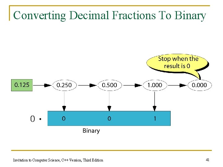 Converting Decimal Fractions To Binary Invitation to Computer Science, C++ Version, Third Edition 41