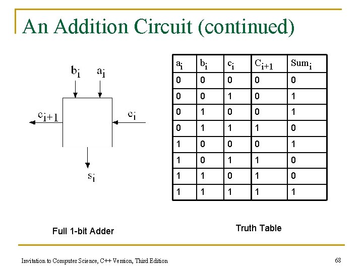 An Addition Circuit (continued) Full 1 -bit Adder Invitation to Computer Science, C++ Version,