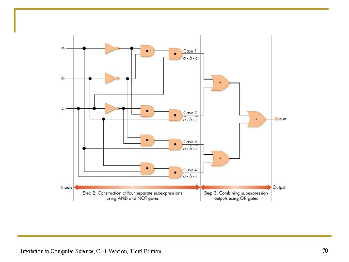 Invitation to Computer Science, C++ Version, Third Edition 70 